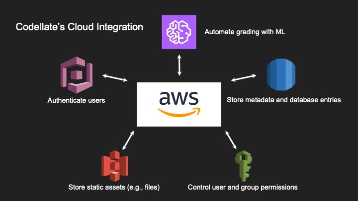 Slide from presentation describing Codellate's cloud integration